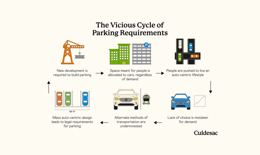 Vicious cycle of parking requirements.